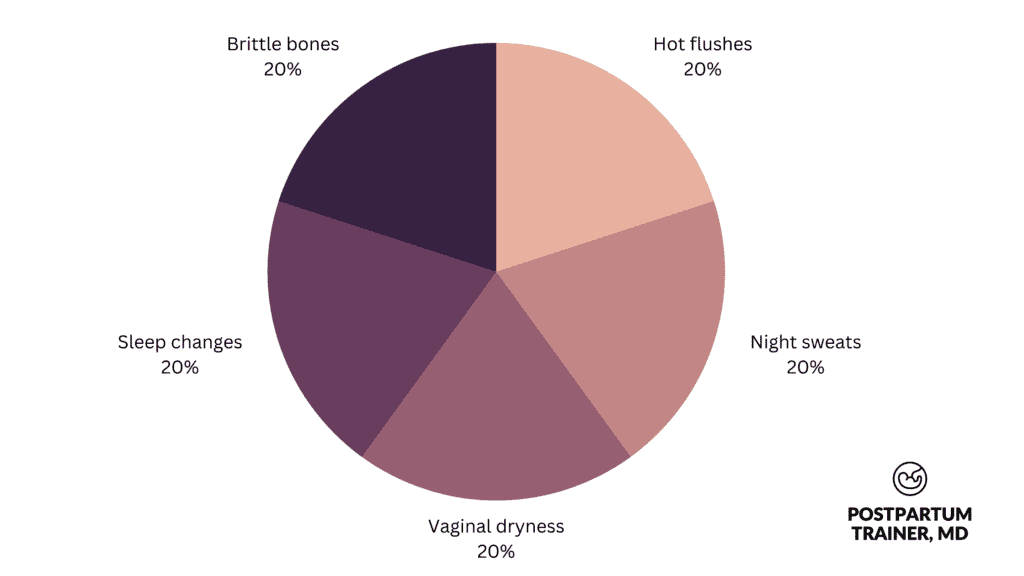 chart-of-low-estrogen-symptoms: 20% each of brittle bones, sleep changes, hot flushes and night sweats